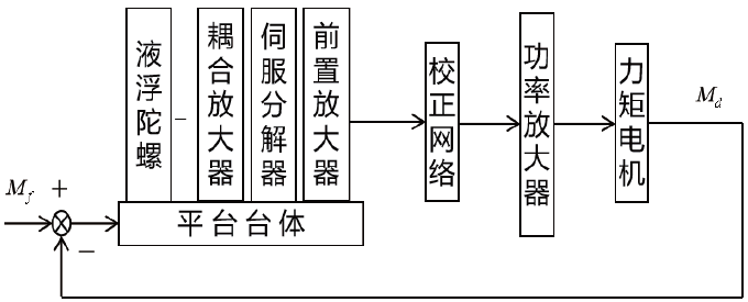混合灵敏度H∞控制在平台稳定回路上的应用